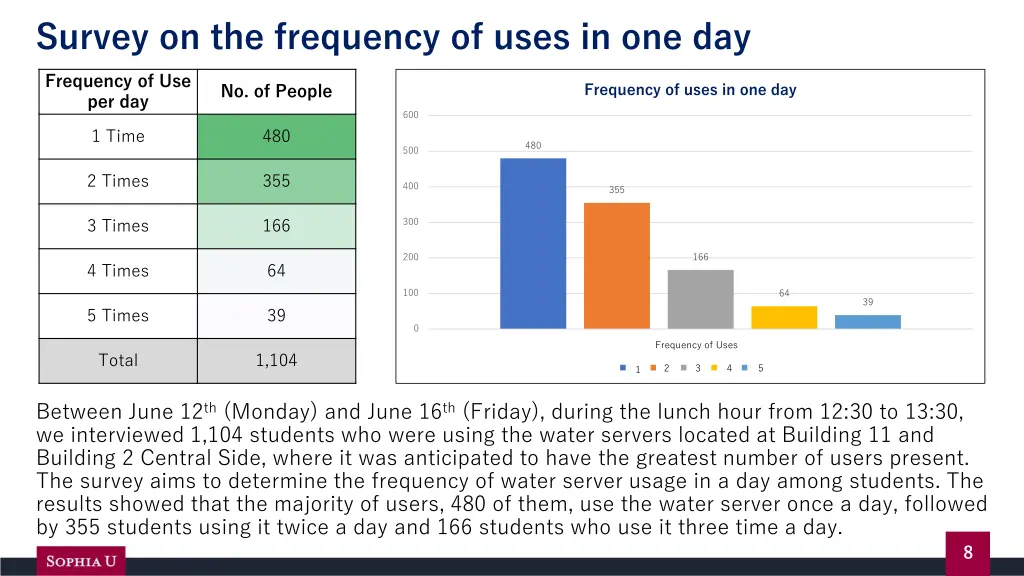 survey on the frequency of uses in one day