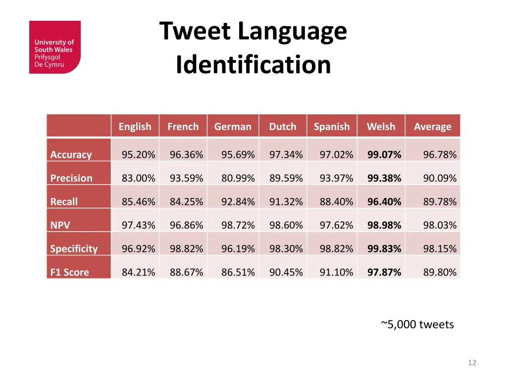 tweet language identification