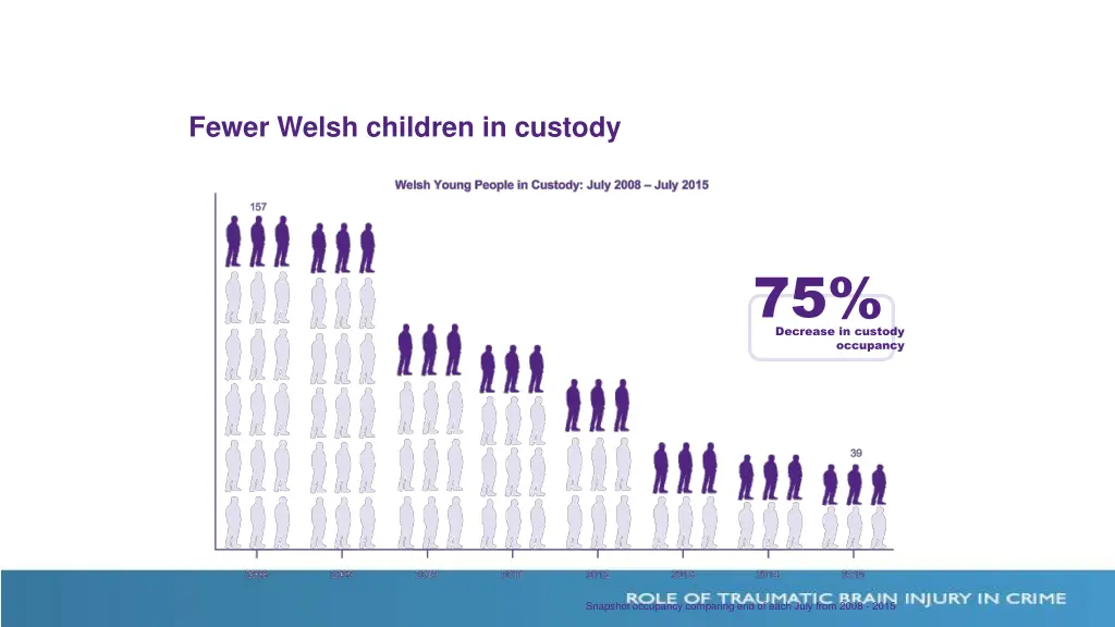 fewer welsh children in custody