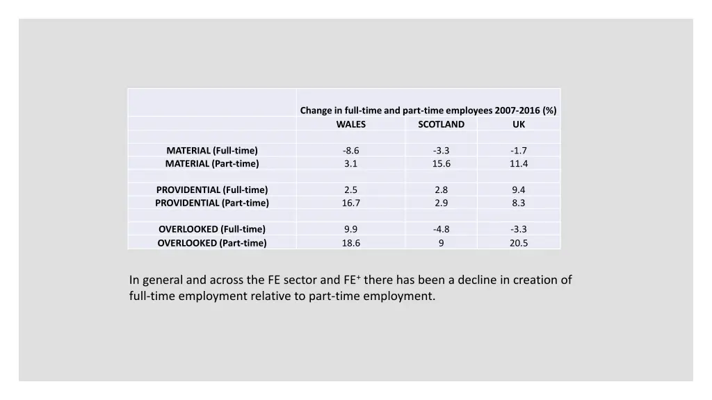 change in full time and part time employees 2007