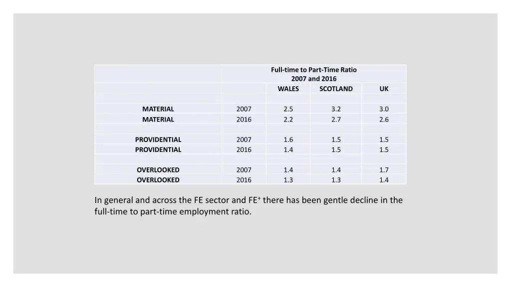 full time to part time ratio 2007 and 2016 wales