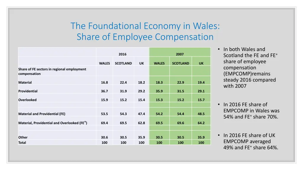 the foundational economy in wales share