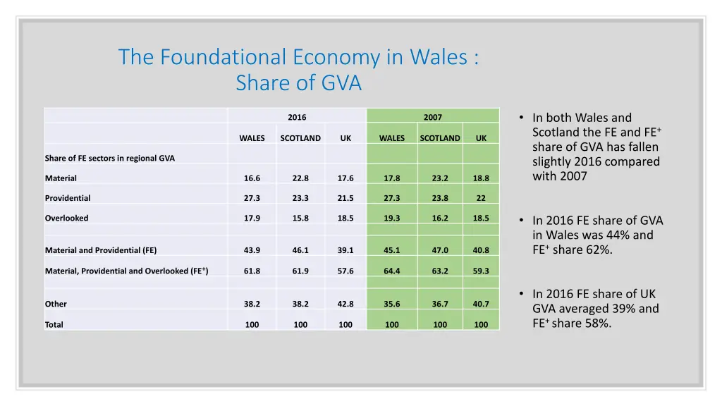 the foundational economy in wales share of gva