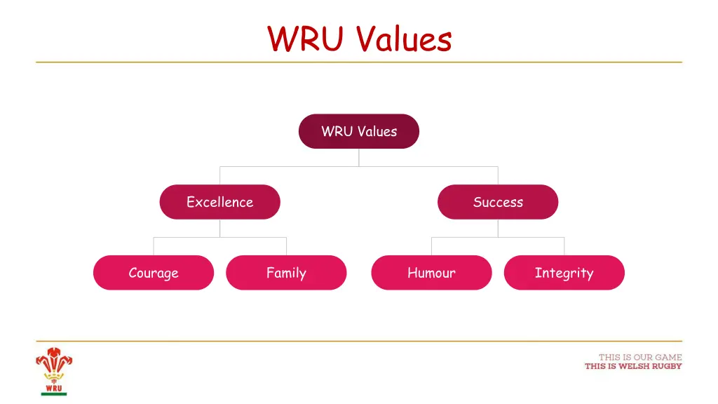 wru values