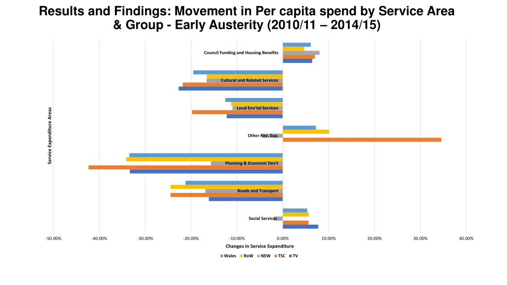 results and findings movement in per capita spend 1