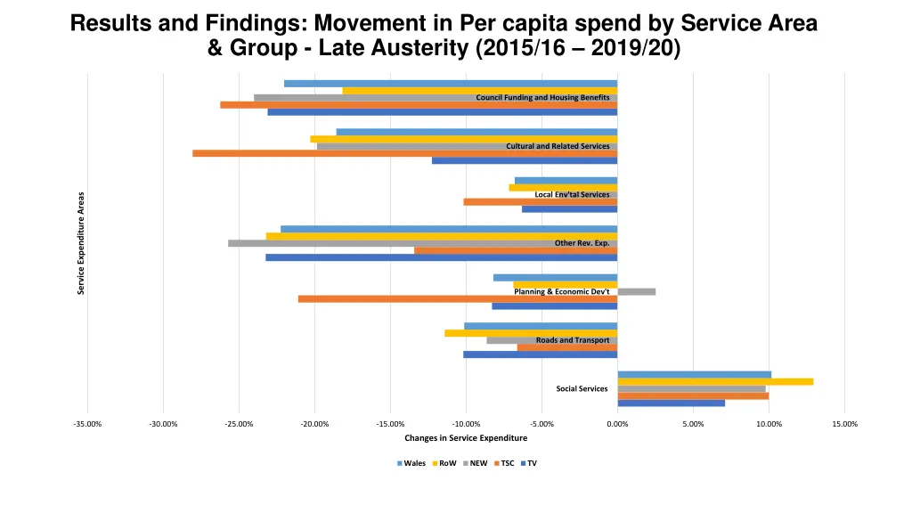 results and findings movement in per capita spend 2