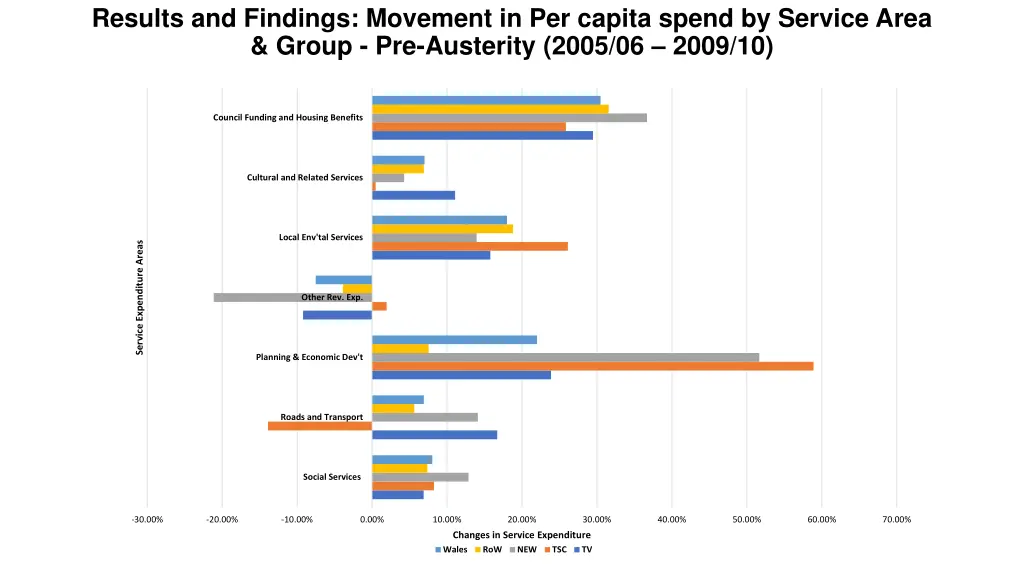 results and findings movement in per capita spend