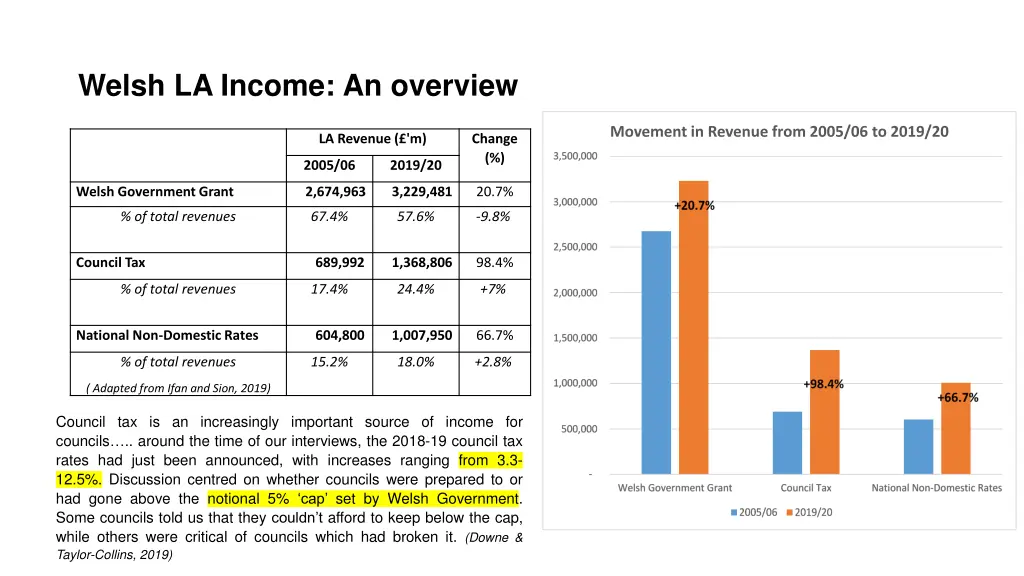 welsh la income an overview