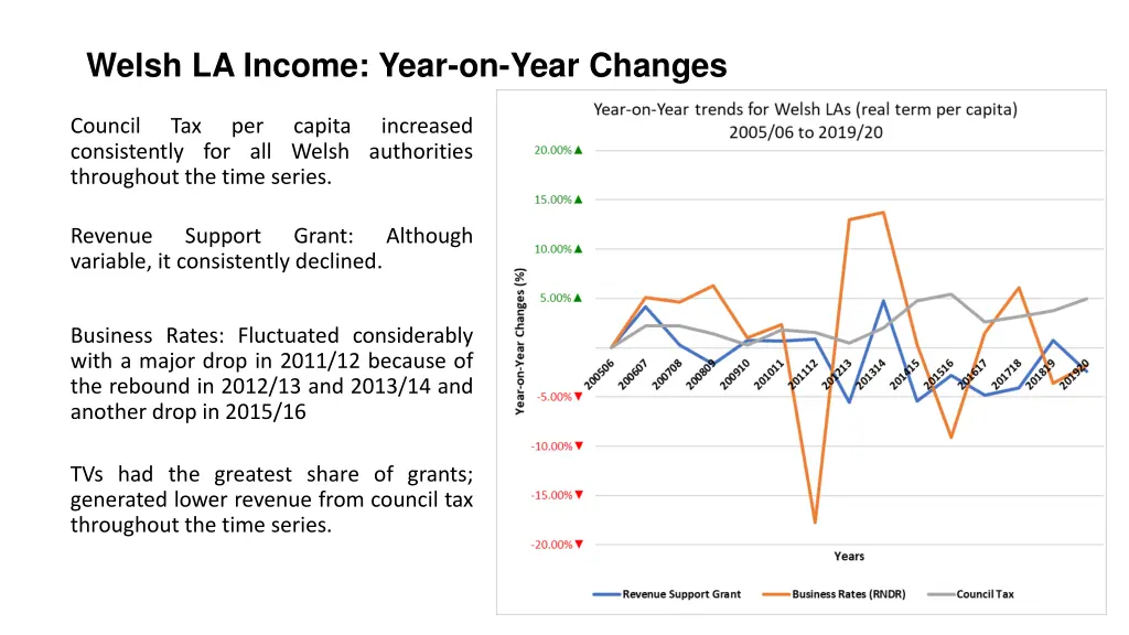 welsh la income year on year changes