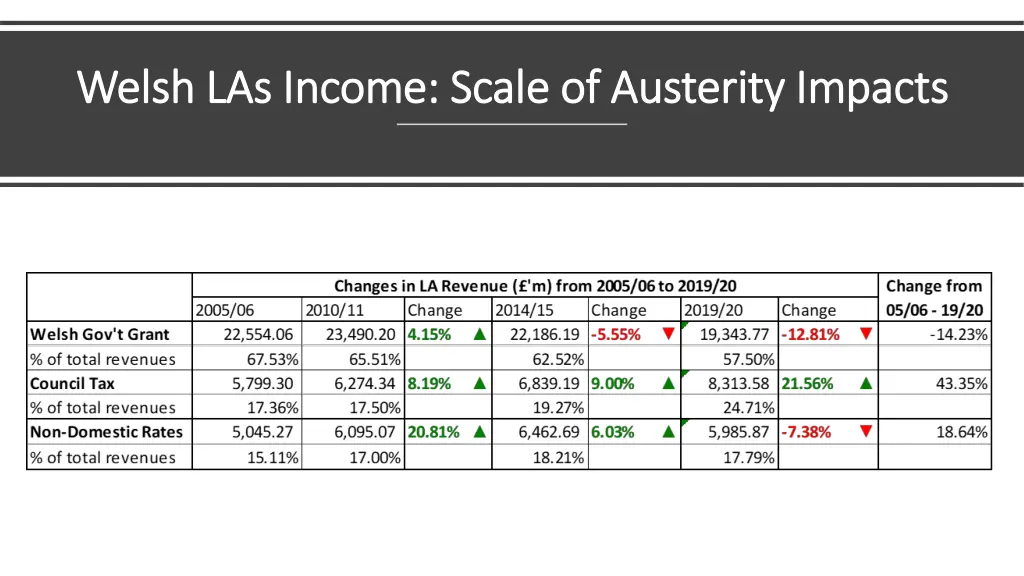 welsh las income scale of austerity impacts welsh