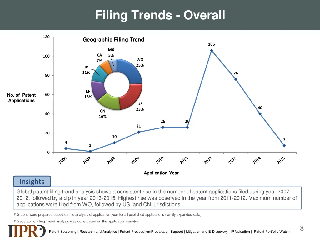 filing trends overall