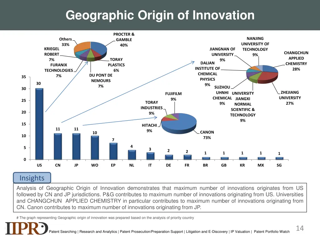 geographic origin of innovation