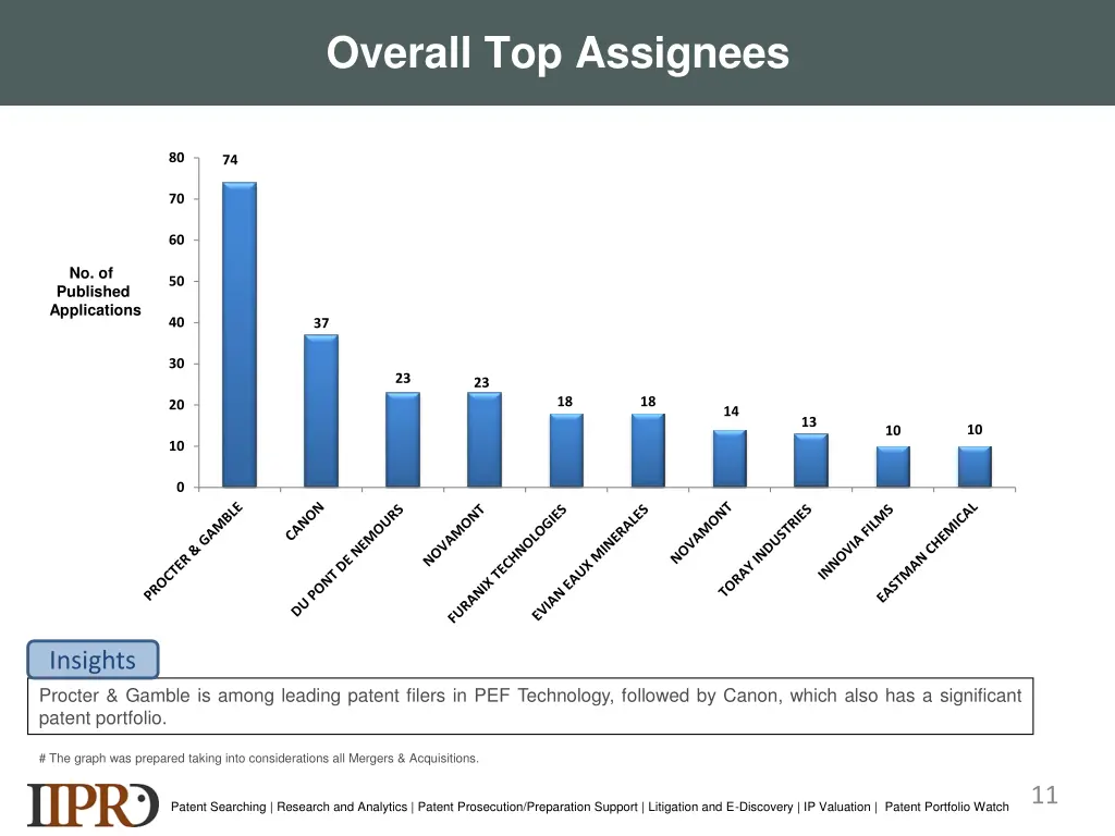 overall top assignees