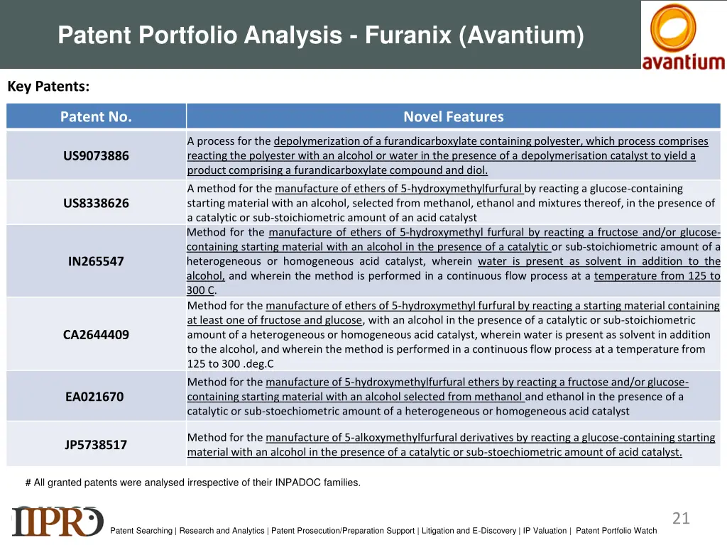 patent portfolio analysis furanix avantium 2