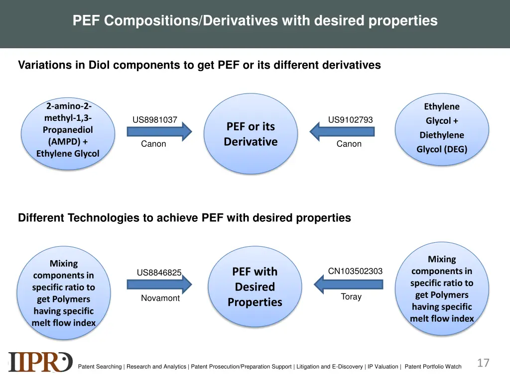 pef compositions derivatives with desired