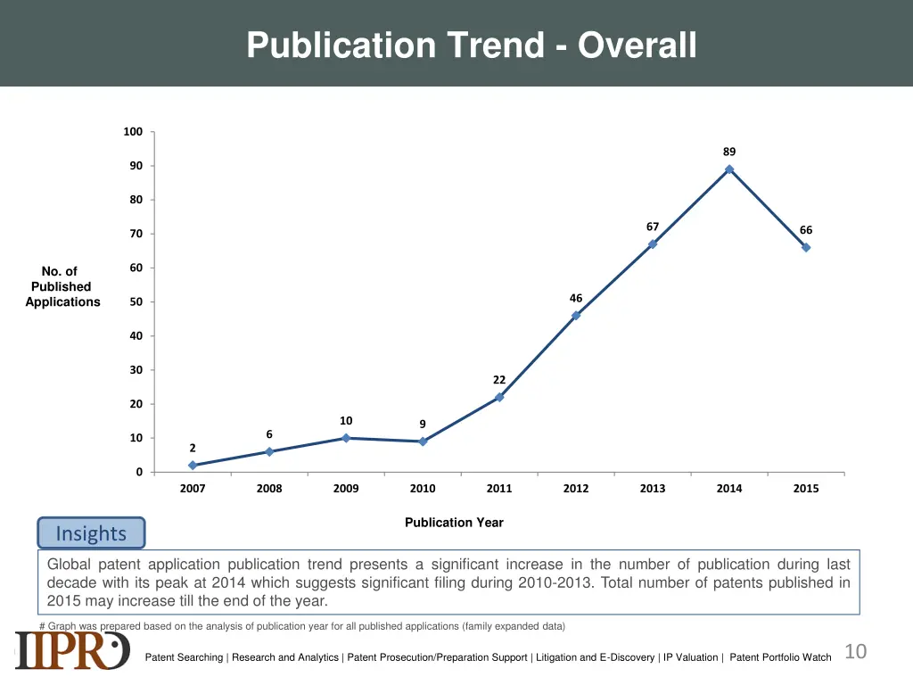 publication trend overall