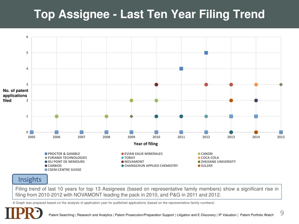 top assignee last ten year filing trend