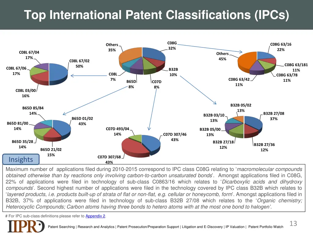 top international patent classifications ipcs