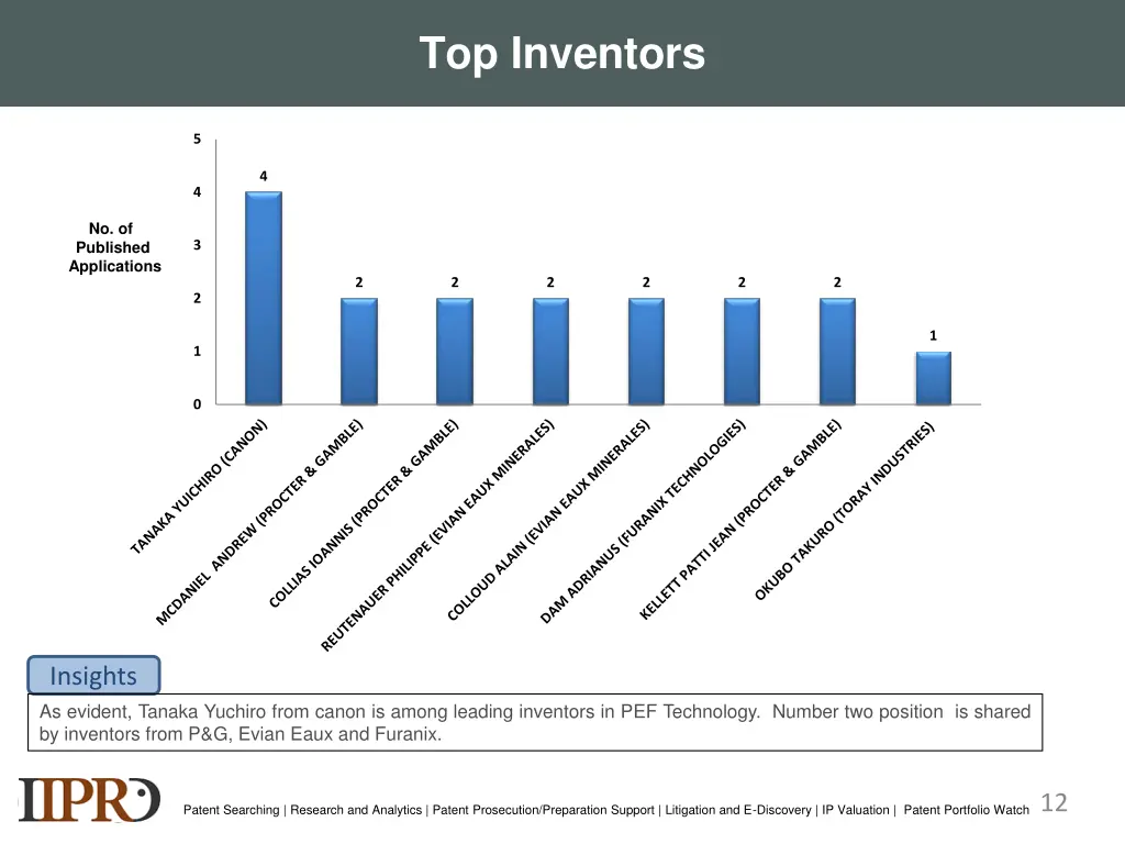 top inventors