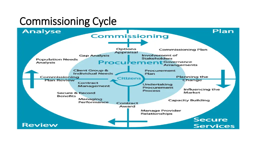 commissioning cycle commissioning cycle