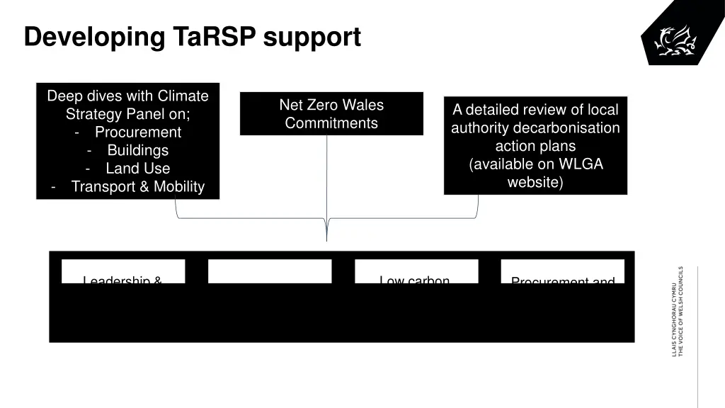 developing tarsp support