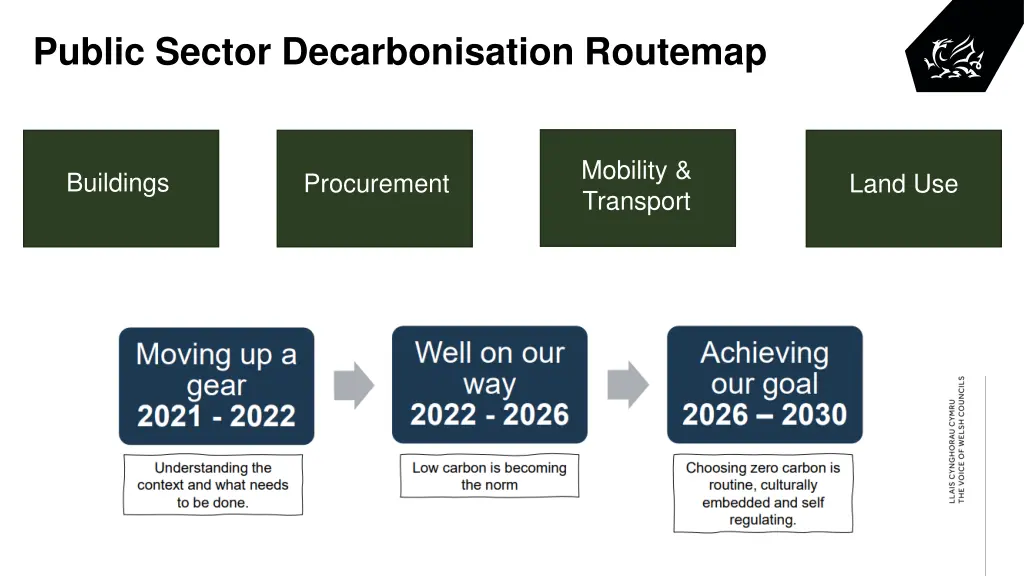 public sector decarbonisation routemap