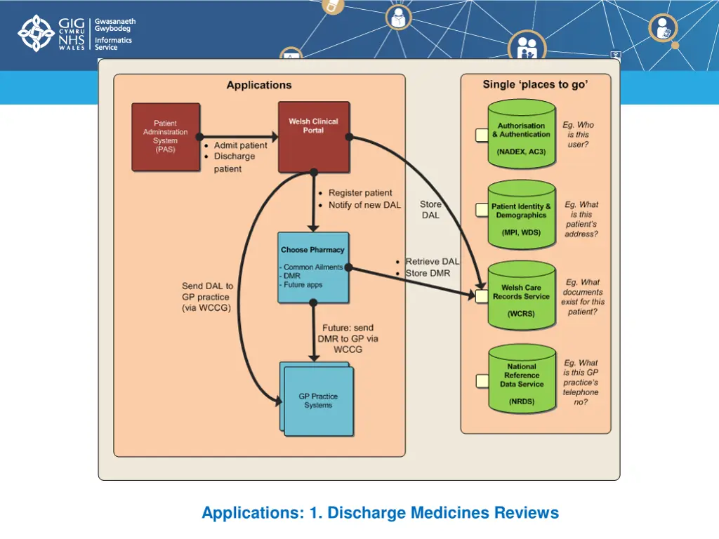 applications 1 discharge medicines reviews