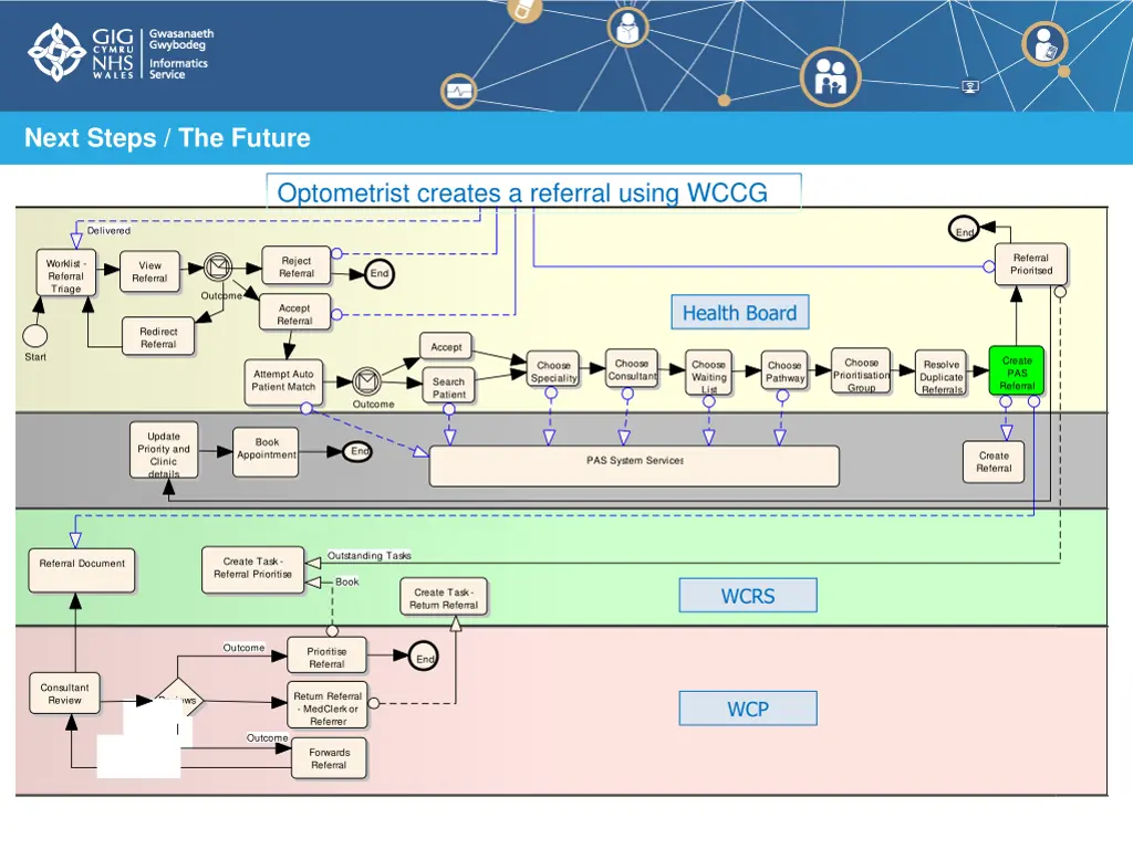 bpmn create referral