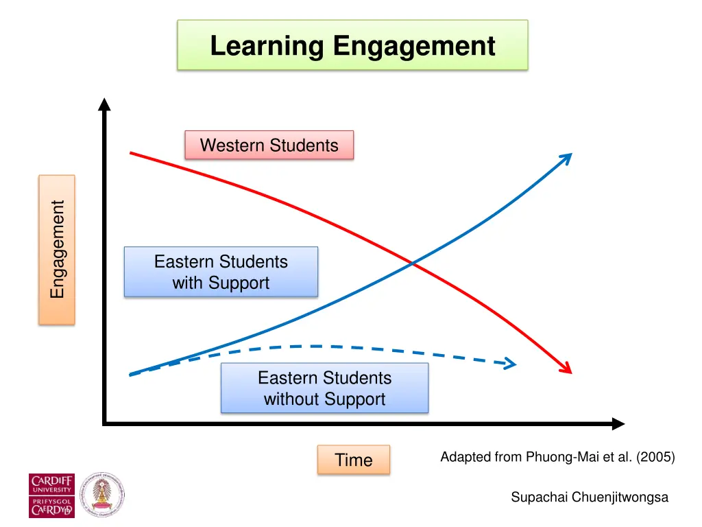 learning engagement