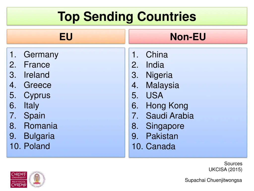 top sending countries