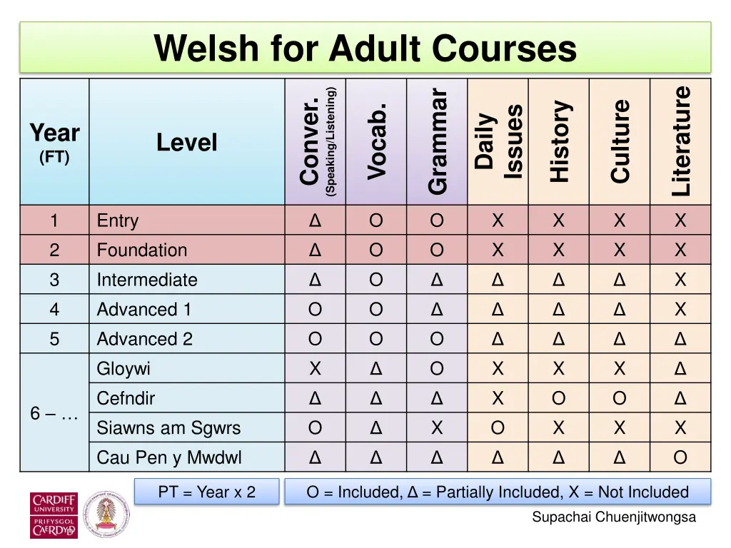 welsh for adult courses