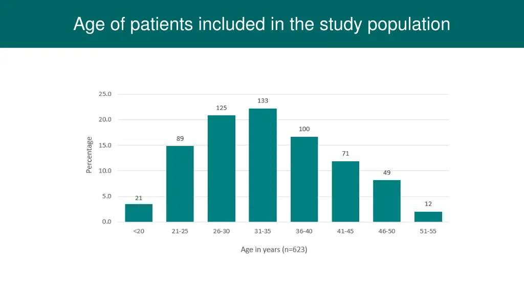 age of patients included in the study population