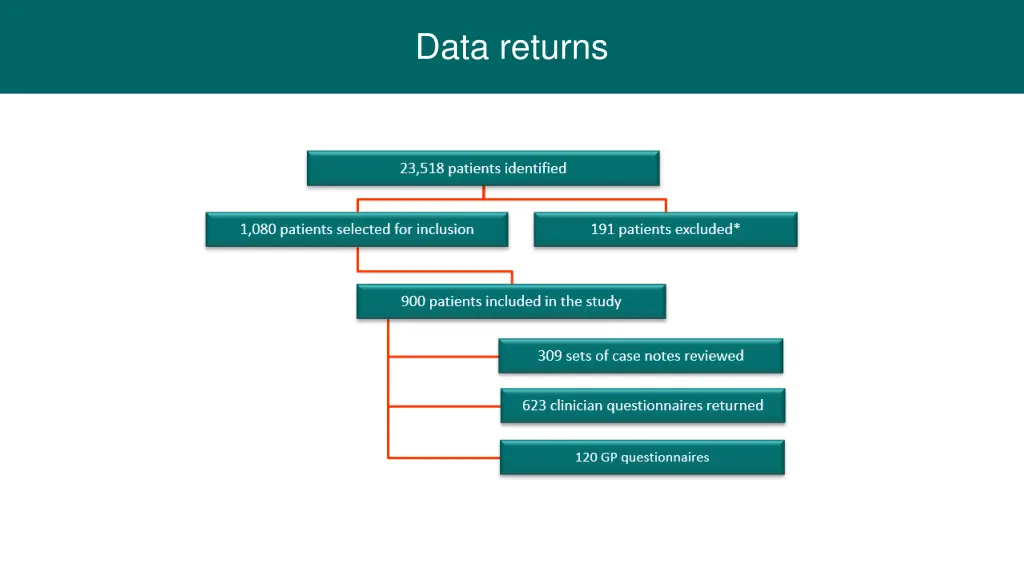 data returns