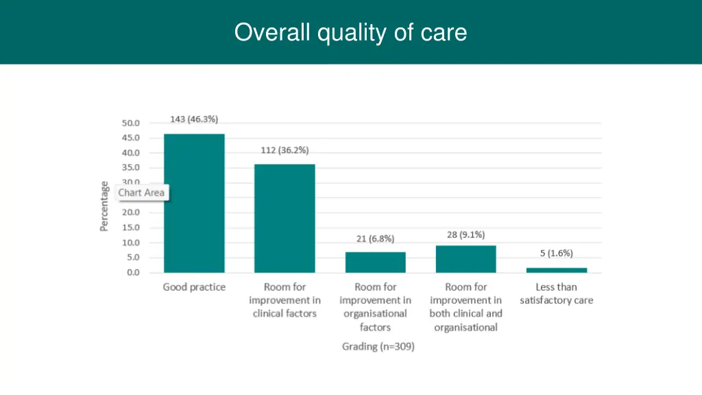 overall quality of care