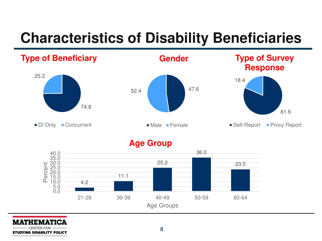 characteristics of disability beneficiaries