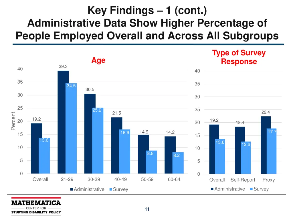 key findings 1 cont administrative data show