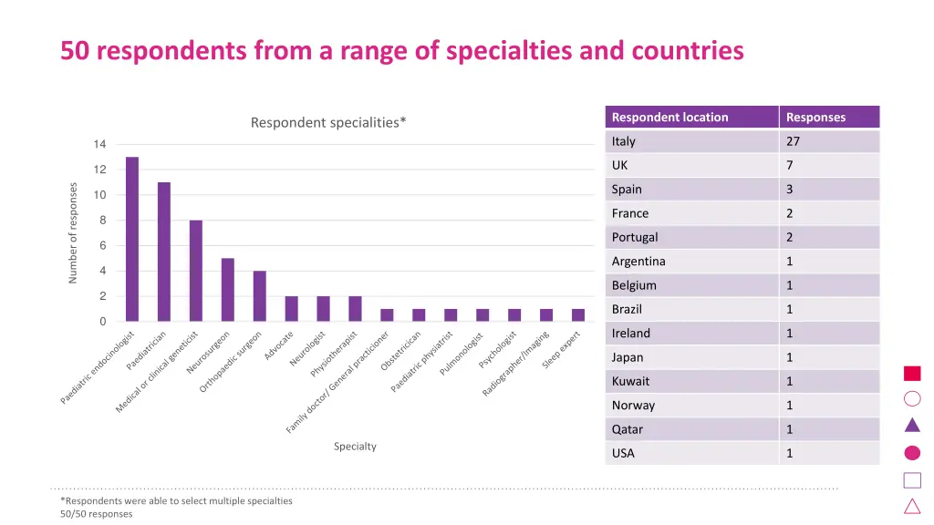 50 respondents from a range of specialties