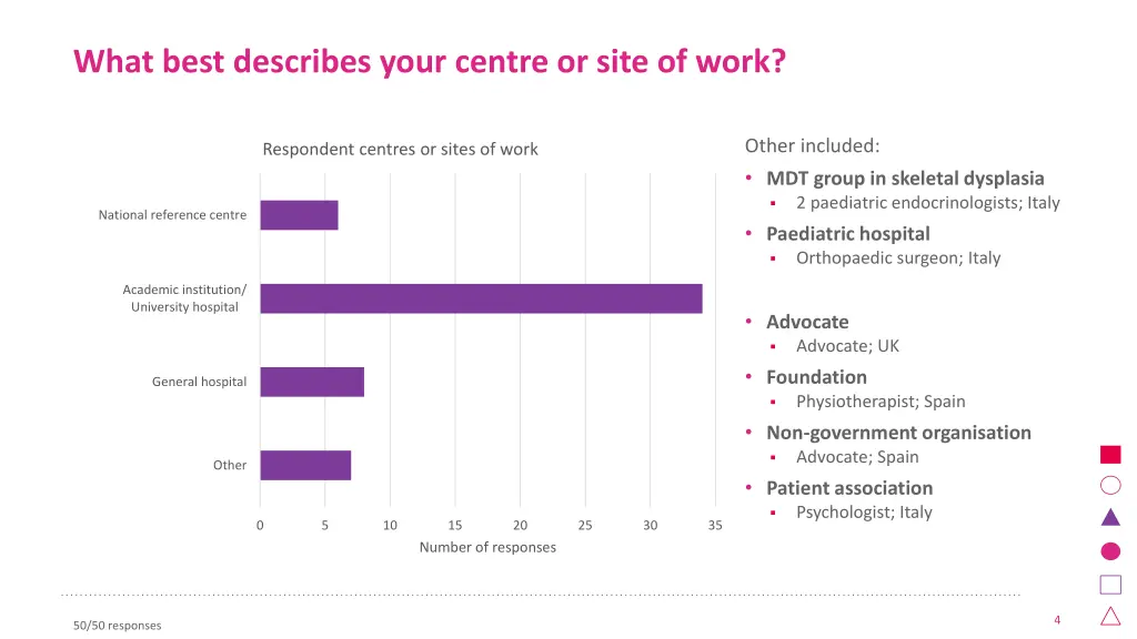 what best describes your centre or site of work