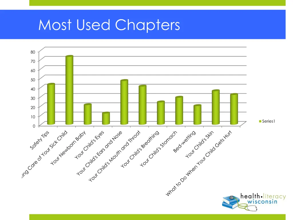 most used chapters