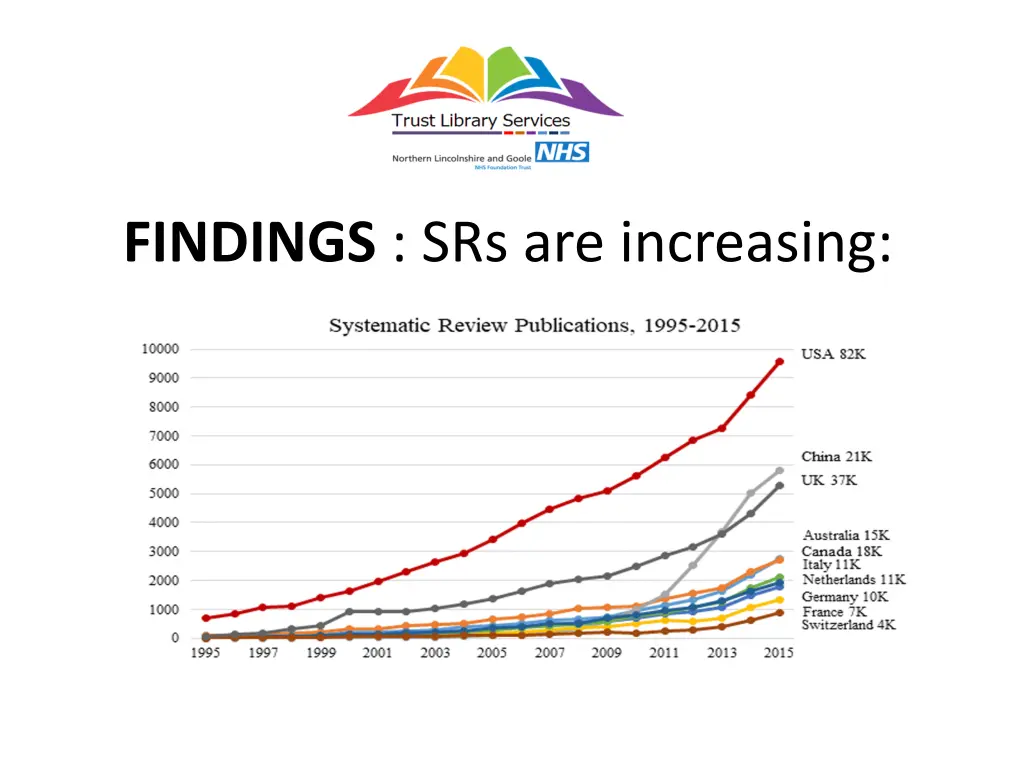 findings srs are increasing