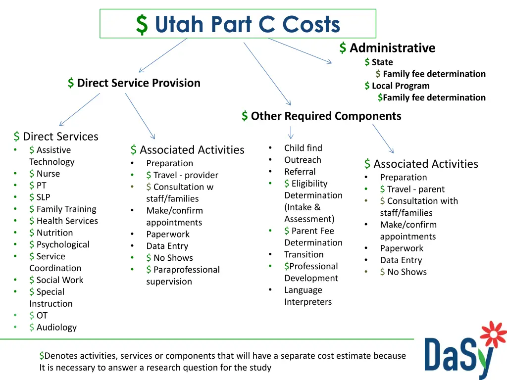 utah part c costs