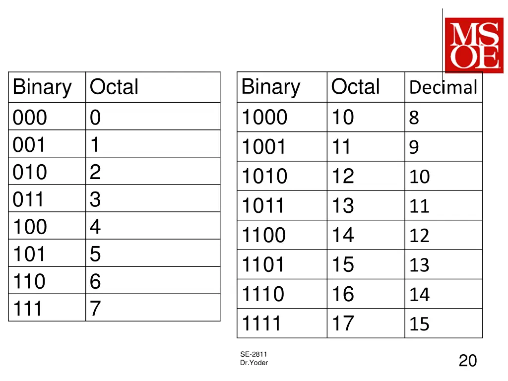 binary 1000 1001 1010 1011 1100 1101 1110 1111