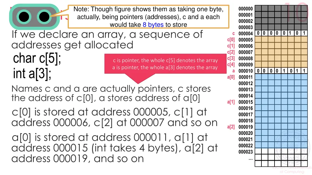 pointers and arrays if we declare an array