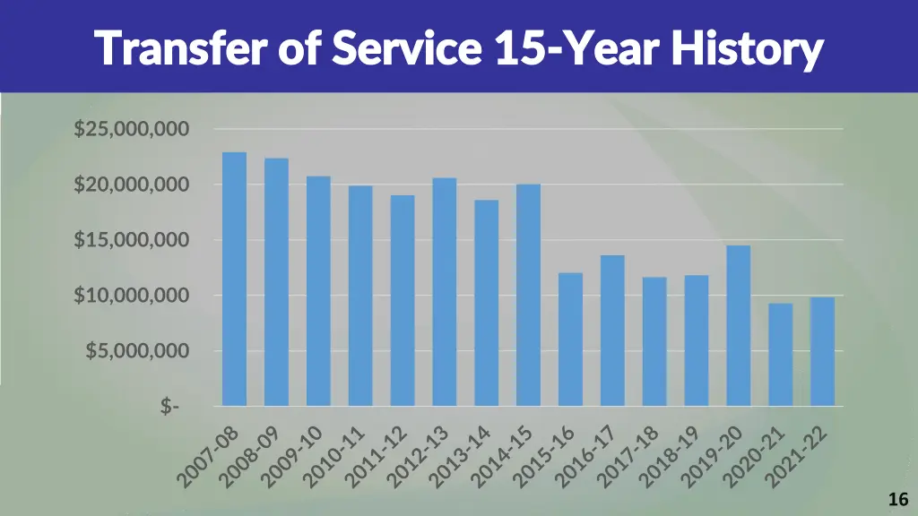 transfer of service 15 transfer of service