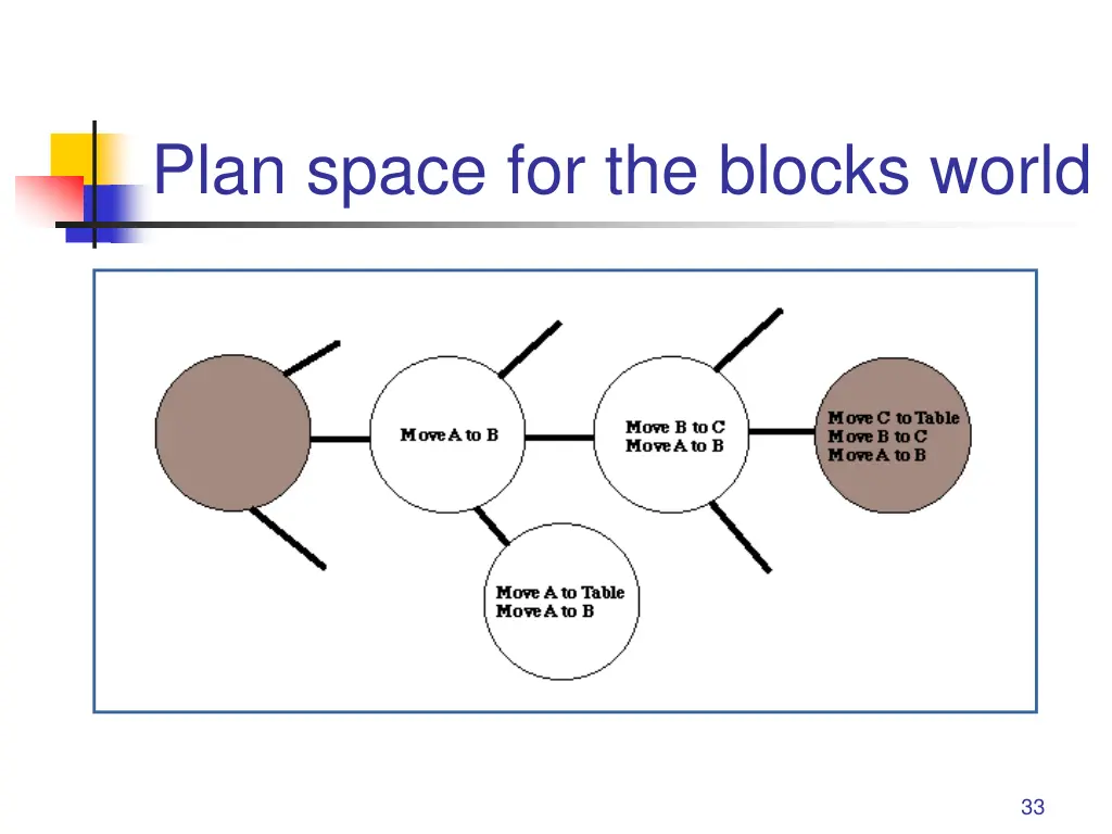 plan space for the blocks world