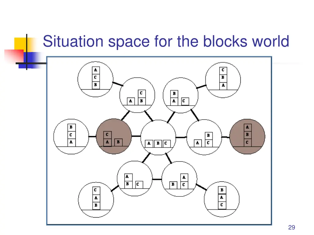 situation space for the blocks world