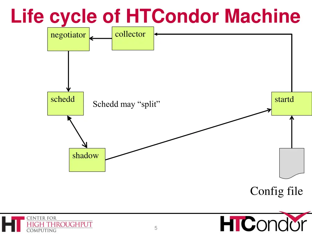 life cycle of htcondor machine collector