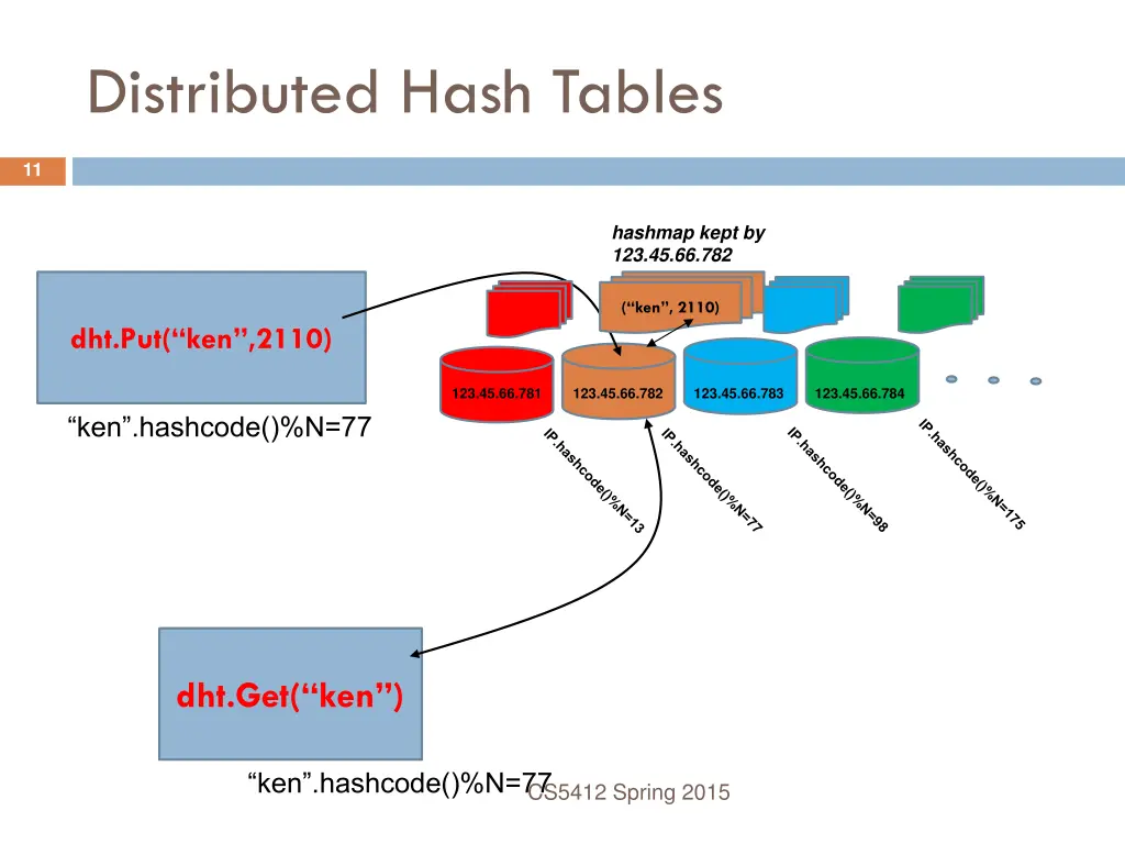 distributed hash tables 2