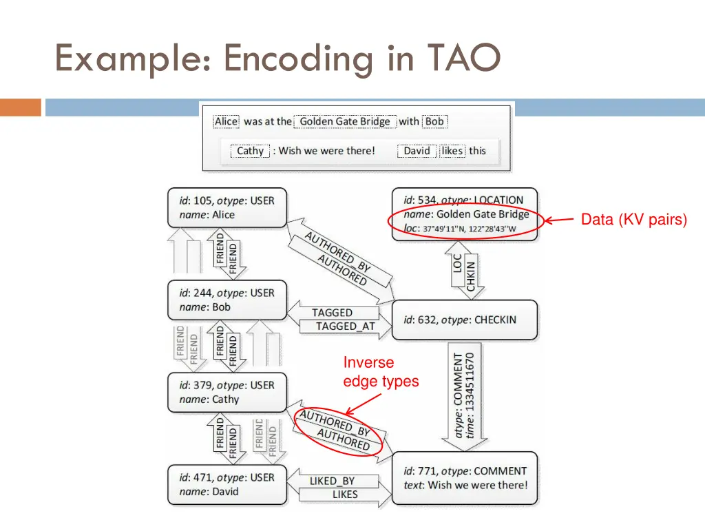 example encoding in tao