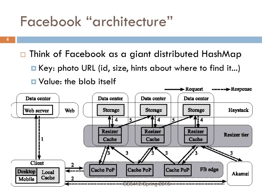 facebook architecture